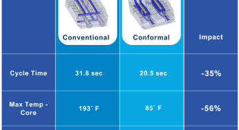 Conformal Cooling: Impact By the Numbers
